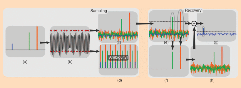 Compressed Sensing Illustration