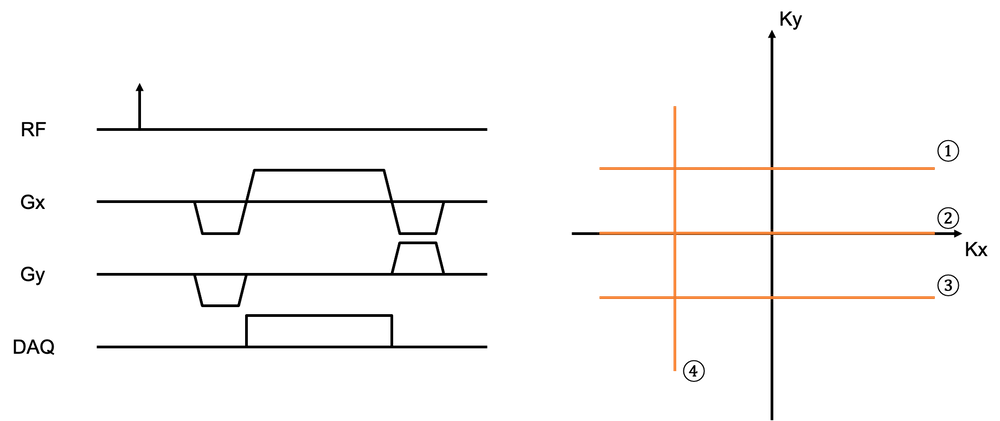 k-space line sampling