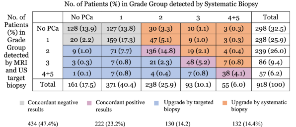 Cross-tabulation of systematic biopsy and targeted biopsy results with rates of concordance and upgrade