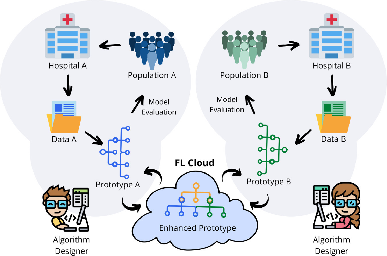 Federated Learning Strategy