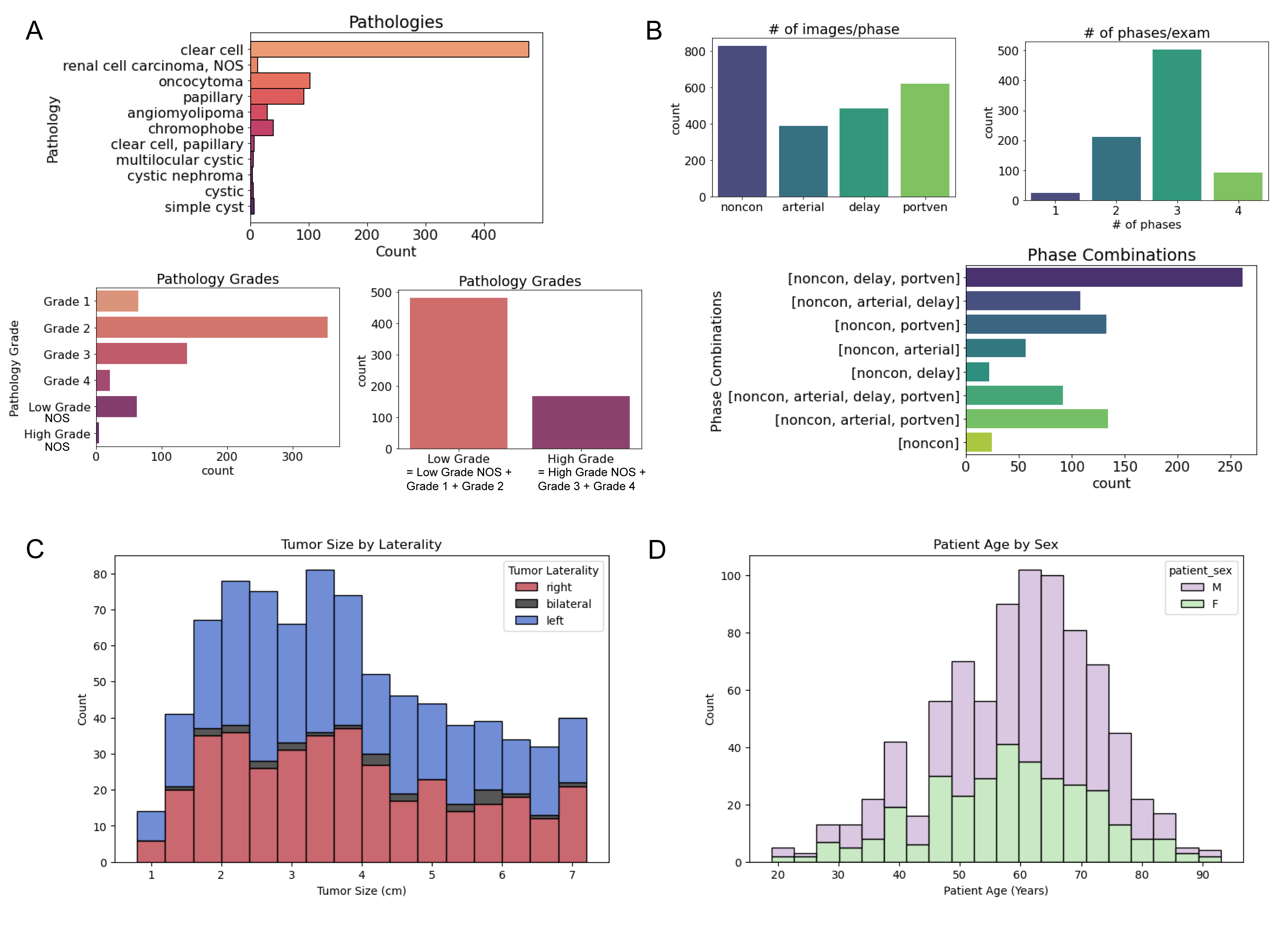 Distribution of Data